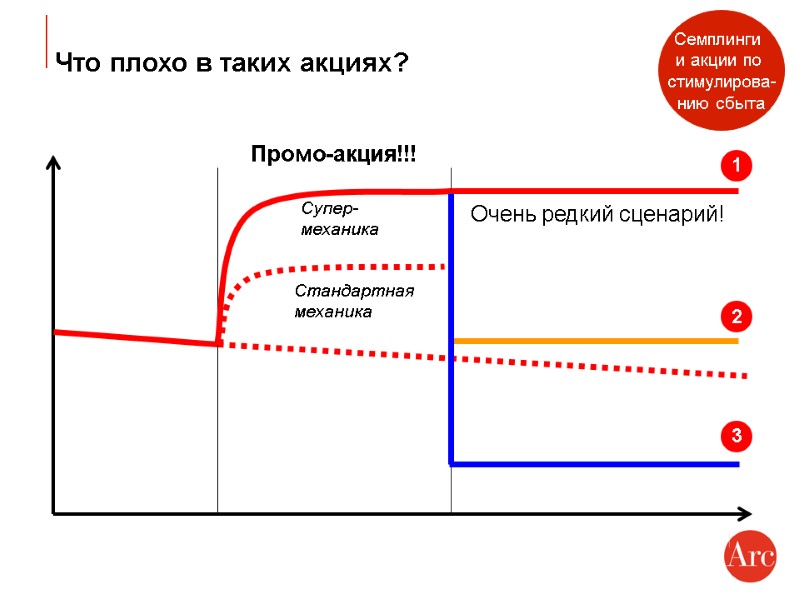 Что плохо в таких акциях? Семплинги  и акции по  стимулирова- нию сбыта